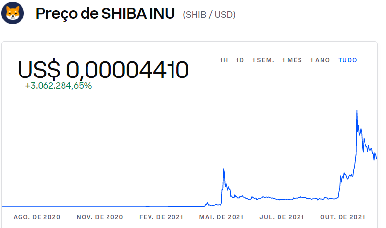 Shiba Inu cresceu 3.062.284,65% desde sua estreia