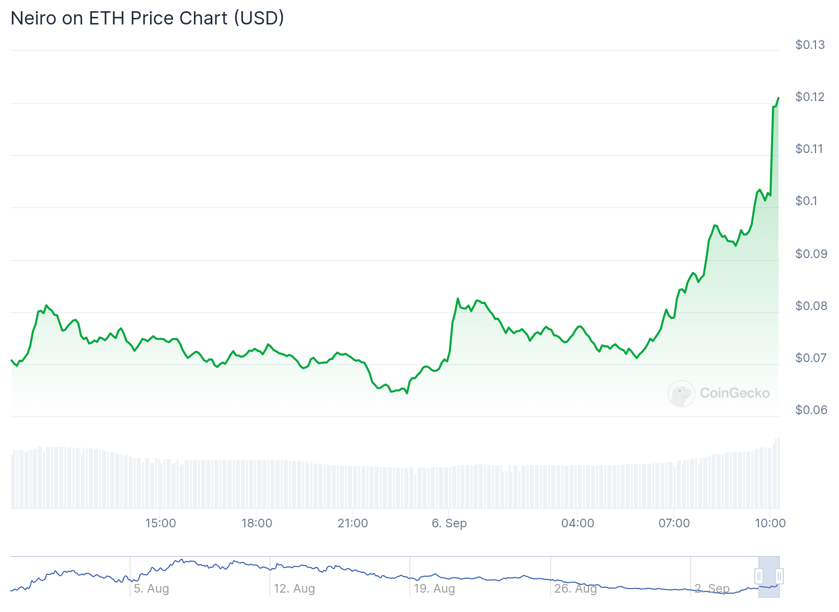 Previsão de preço do Neiro Ethereum (NEIRO) - Money Invest