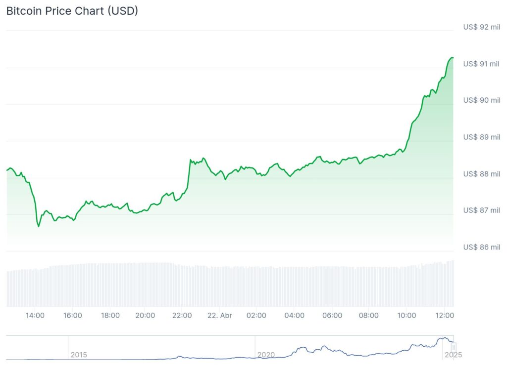 A história se repete: após correção, o valor do Bitcoin volta a subir e fica acima de US$ 91 mil 2 chart