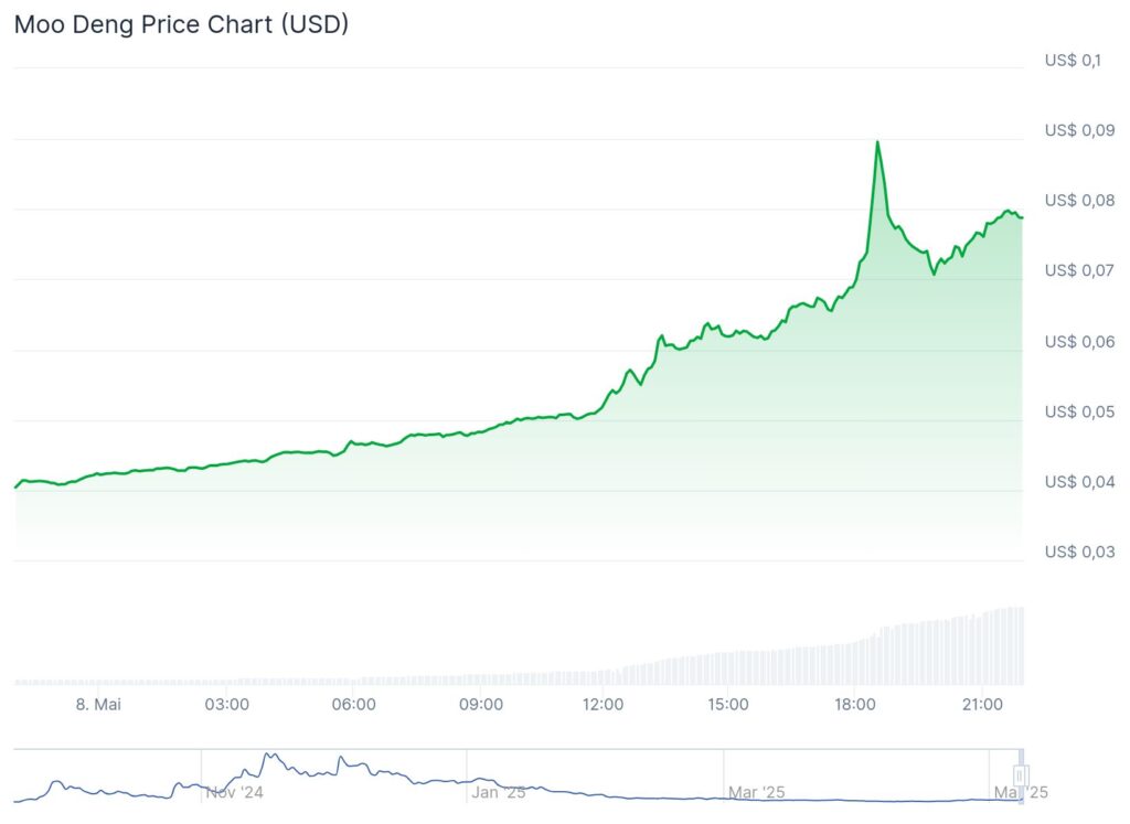 Criptomoeda Moo Deng sobe 100% em 24 horas 1 MooDengchart