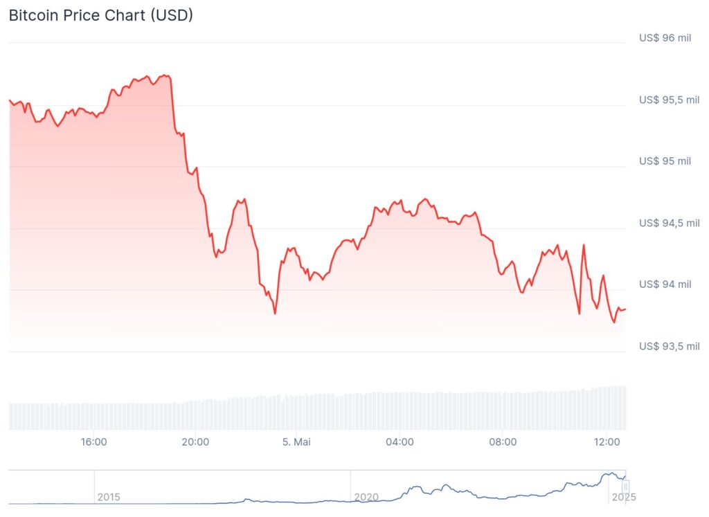 Preço do Bitcoin registra leve baixa e volta ao patamar de US$ 93 mil 1 chart
