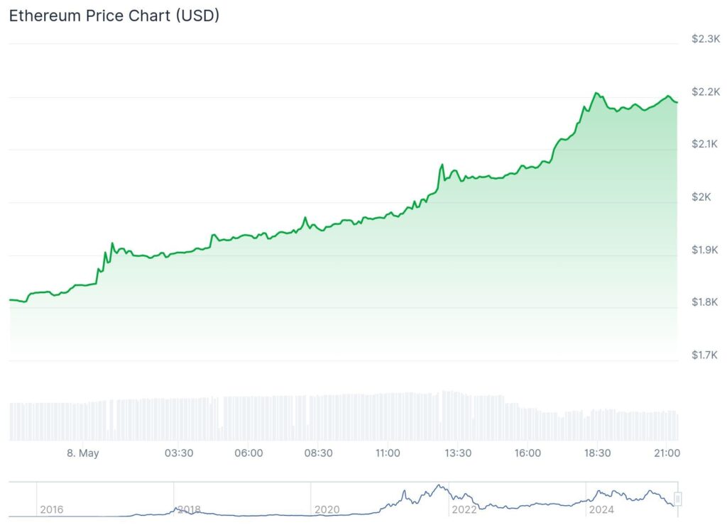 Preço do Ethereum dispara 20% em questão de horas 1 ethereumchart