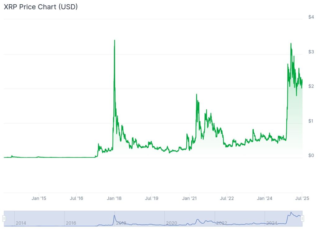 XRP da Ripple subiu 84.000% em 11 anos 1 grafico ripple