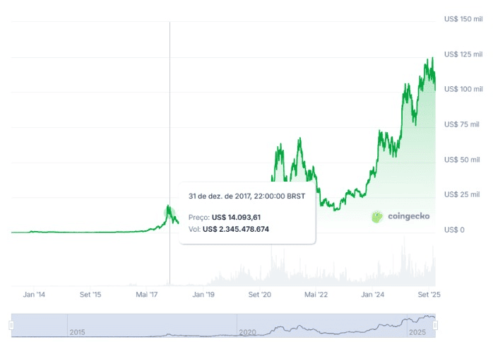 Preço do BTC em 31 de dezembro 2017 / Coingecko