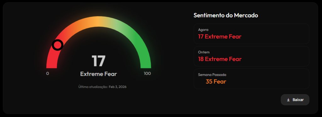 índice de Medo e Ganância