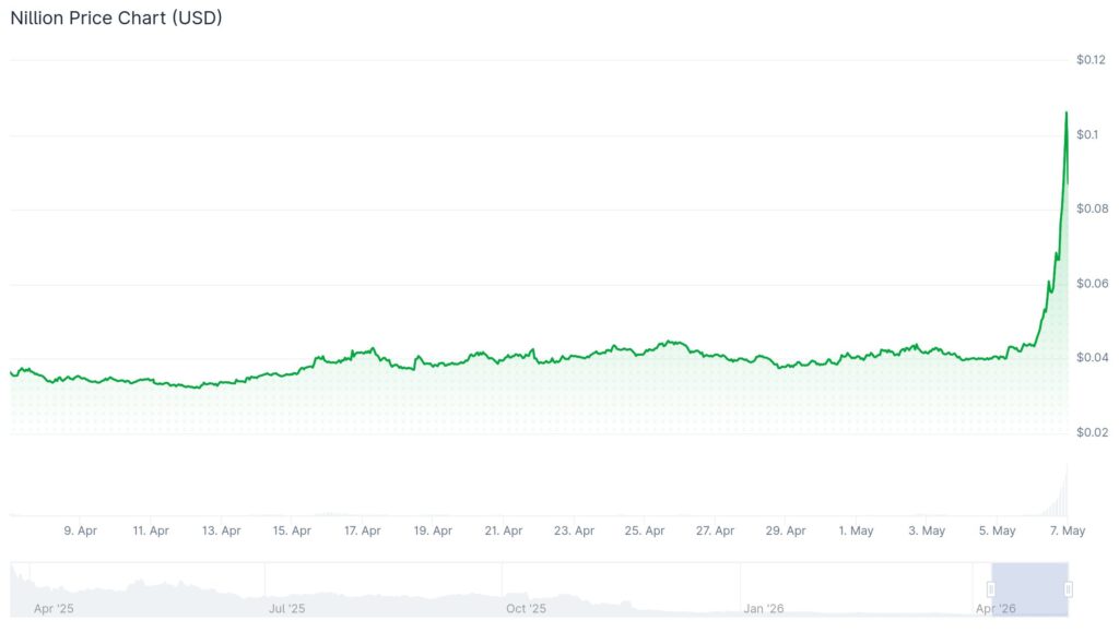 Gráfico Nilion/USDT