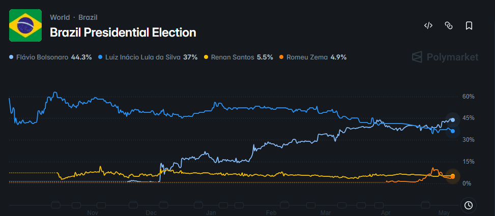 polymarket: Flavio Bolsonaro vs Lula