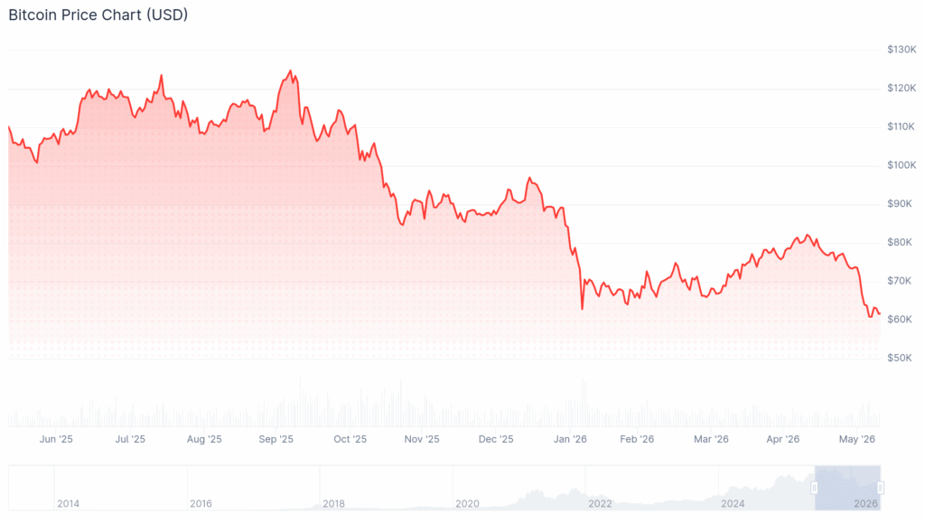 Gráfico do Bitcoin de 8 meses atrás 